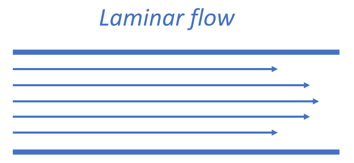 Streamline visualization of laminar flow with low Reynolds number