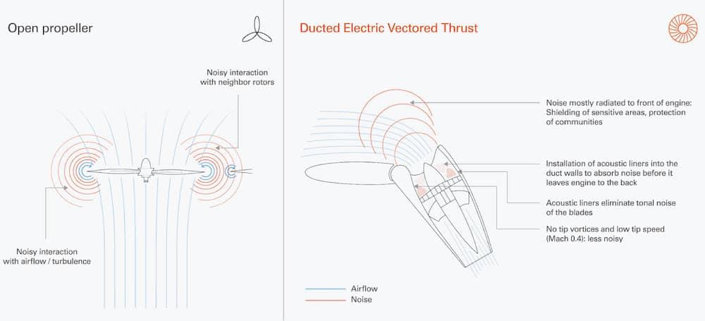 Diagram showing how the Lilium ducted fans work