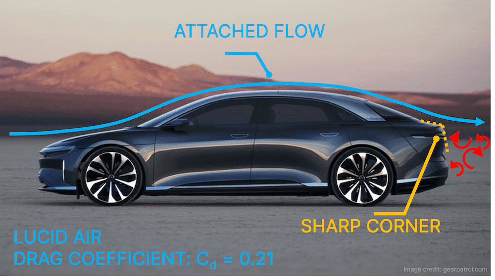 The sleek profile of modern day cars means that airflow remains attached all the way to the rear of the car