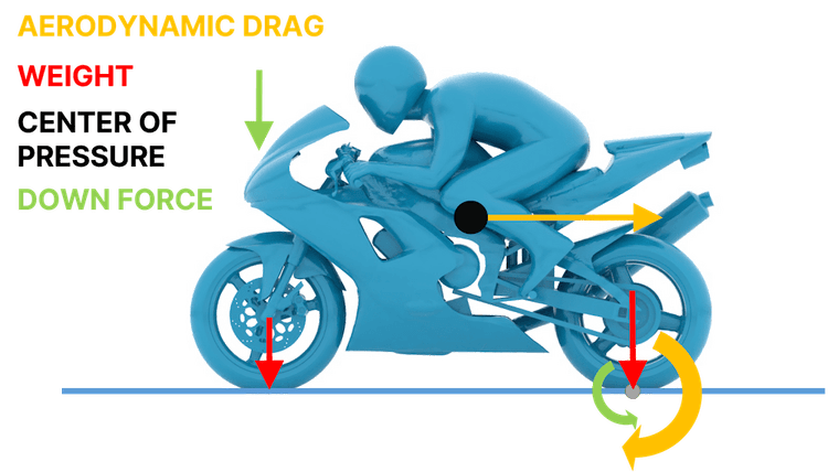 Motorcycle Riding Air Flow AirShaper - How to improve Motorcycle aerodynamics - Video