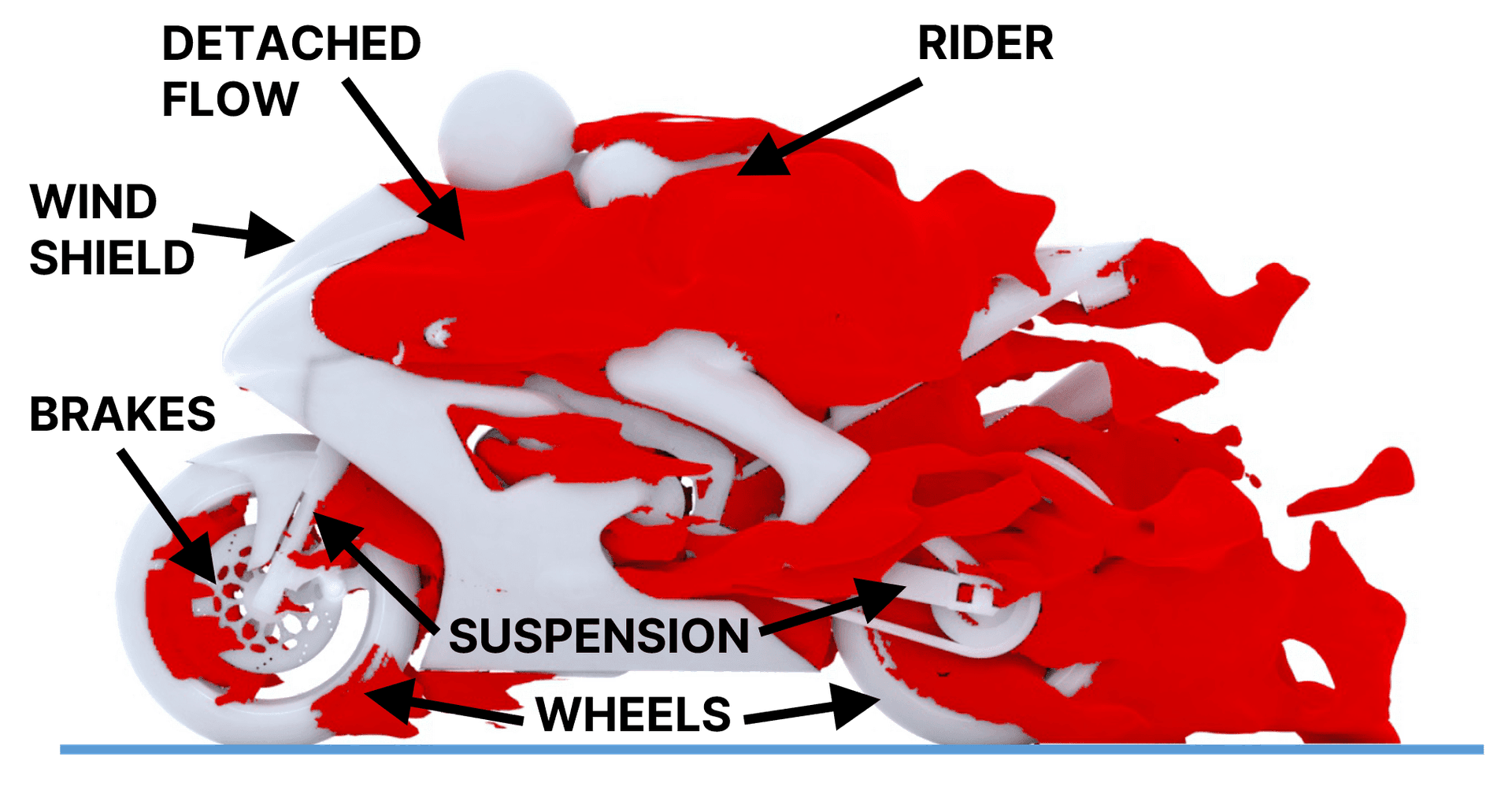 The red surfaces show the wakes generated from flow separation on a motorcycle