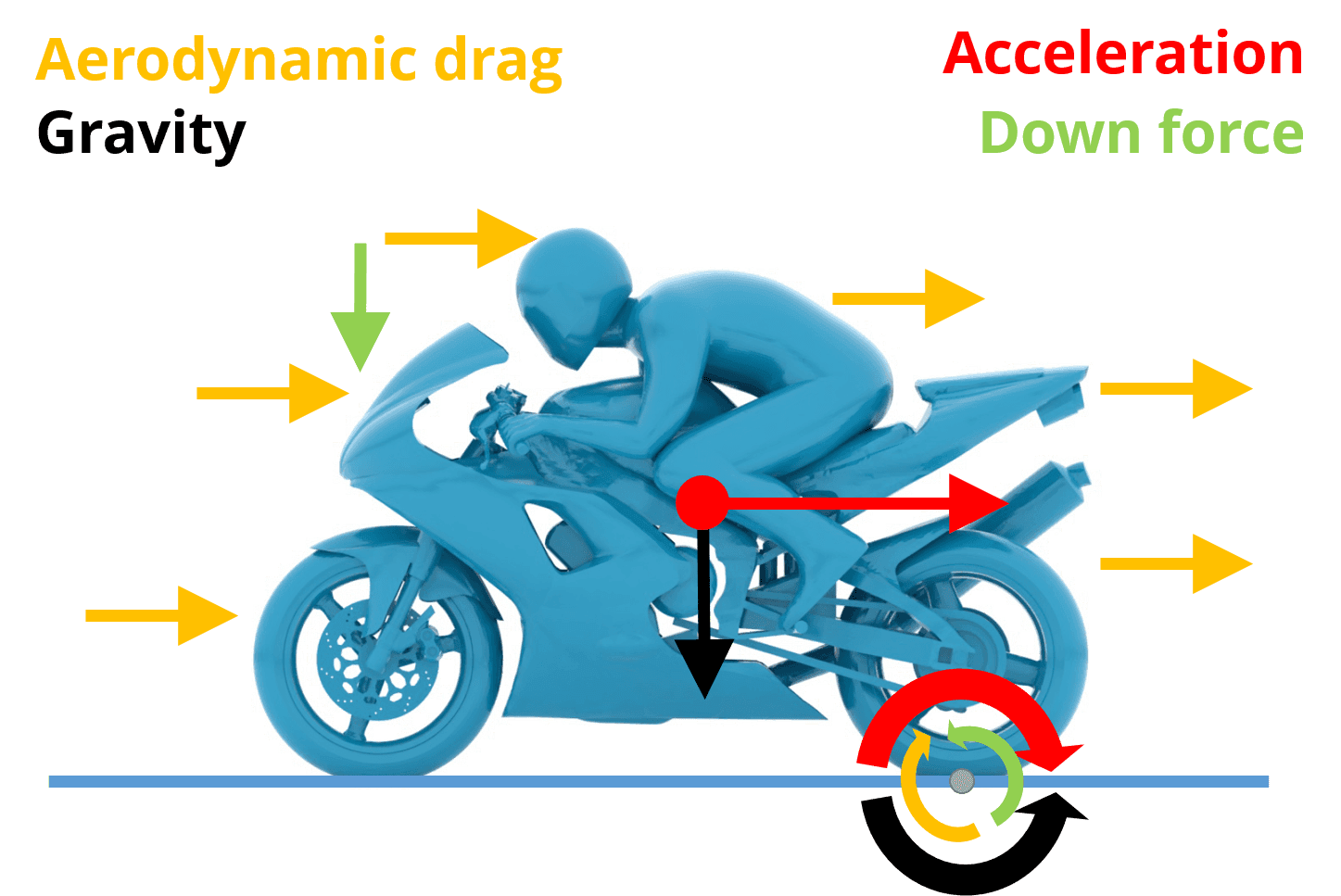 Illustration of the forces acting on a motorcycle with downforce