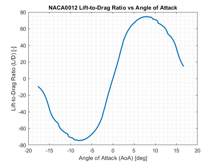 The efficiency curve of the NACA0012 airfoil