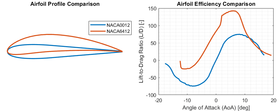 Comparison plots between the NACA0012 (blue) vs NACA6412 (orange)