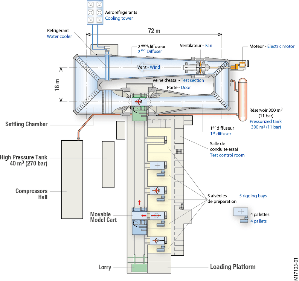 Schematic showing the closed loop layout of the F1 wind tunnel at ONERA in plan view