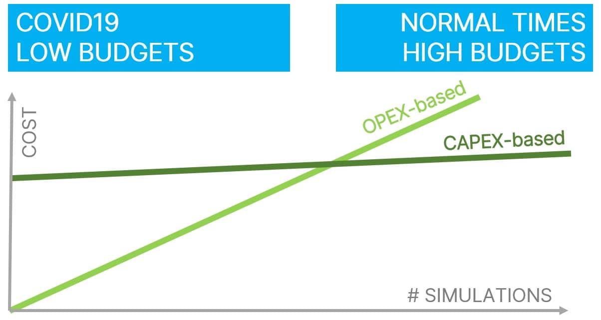 The difference between CAPEX-based and OPEX-based approaches