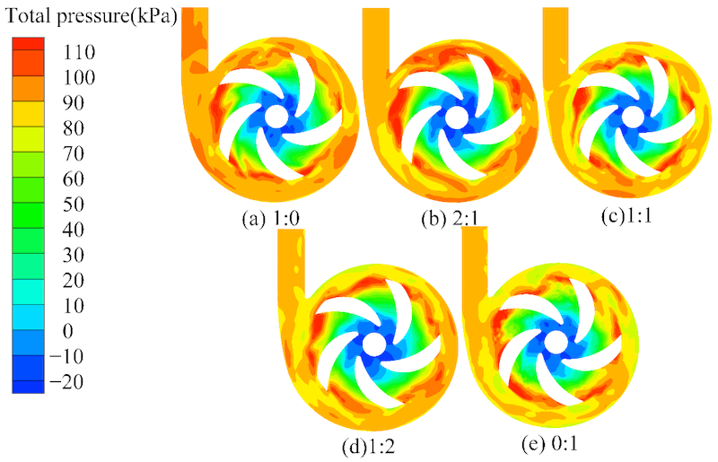 Coloured CFD image of several centrifugal pumps showing total pressure distribution