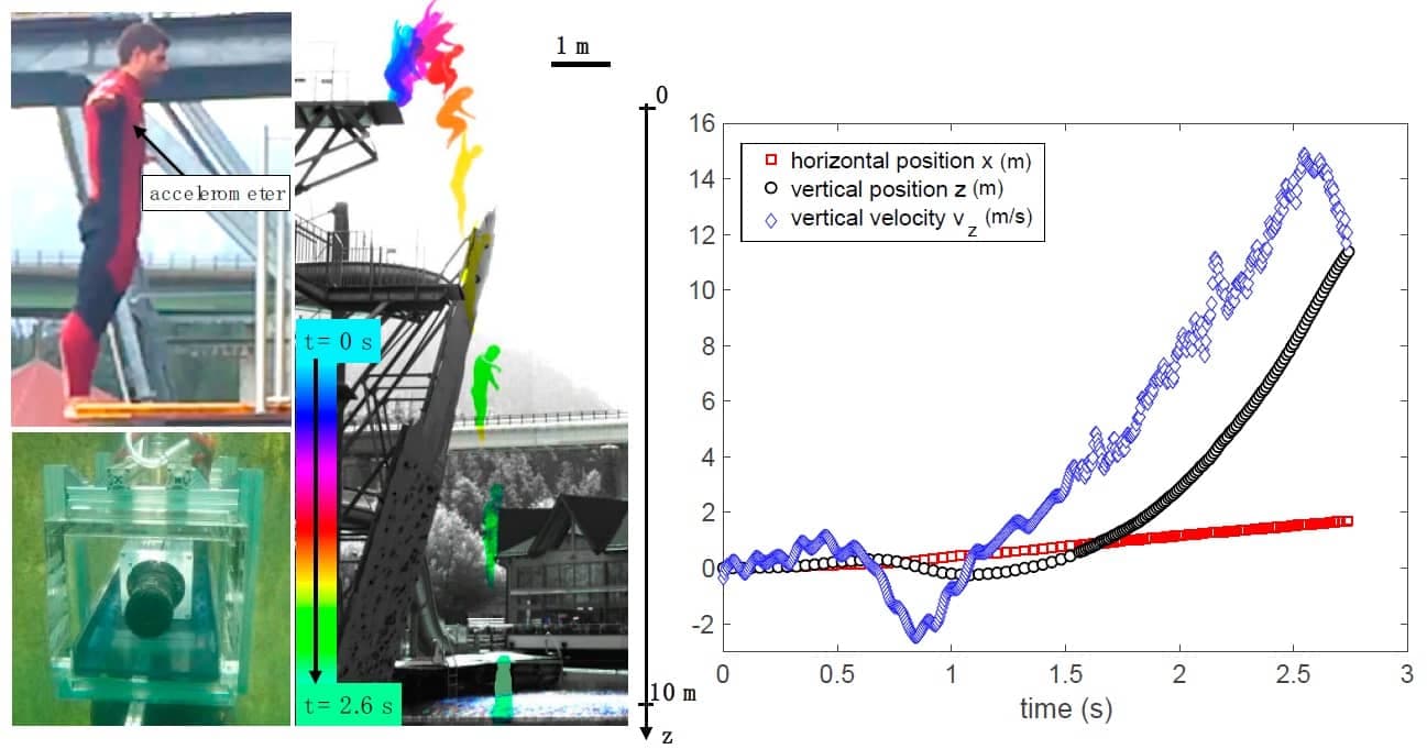 Red Bull - Experimental Setup to Analyse Forces on divers - source: the hydrodynamics of diving