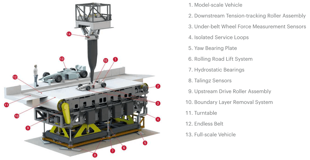 The different elements of a Formula One-spec wind tunnel. CREDIT: www.mts.com