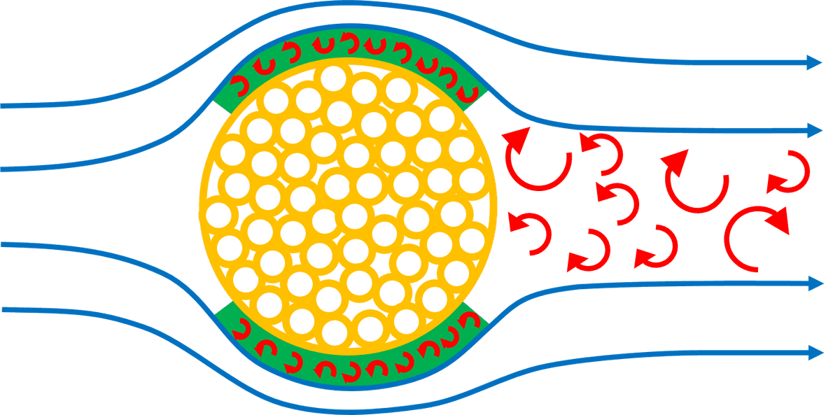 Dimples generate a turbulent boundary layer which remains attached for longer, reducing the size of the wake