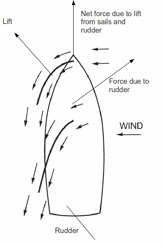 A diagram illustrating the physics behind a sail on a boat. CREDIT: www.2.bp.blogspot.com
