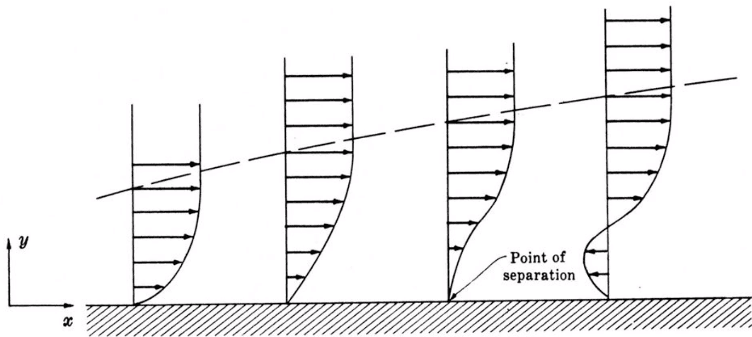 Diagram showing flow reversal and the onset of separation. CREDIT: Pharos University ME253 Fluid Mechanics II