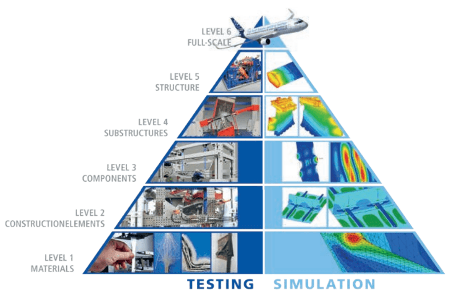 Infographic showing the importance of testing and simulation from level 1 materials to level 6 full scale aircraft