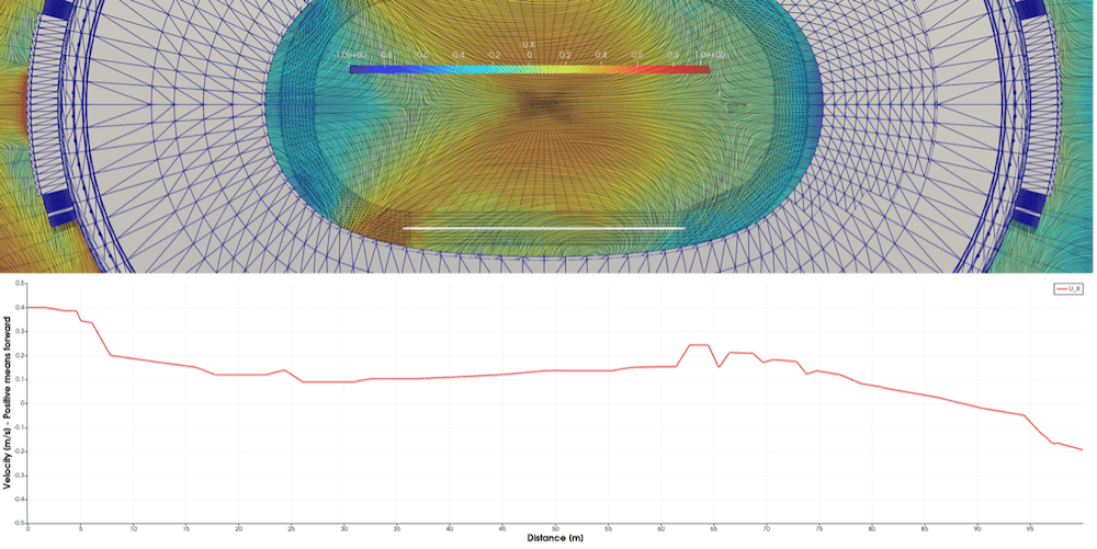 Top: Birds eye view of the complex flow patterns within the Tokyo Olympic Stadium. Bottom: Graph showing the longitudinal flow velocity along the middle lane of the race track.