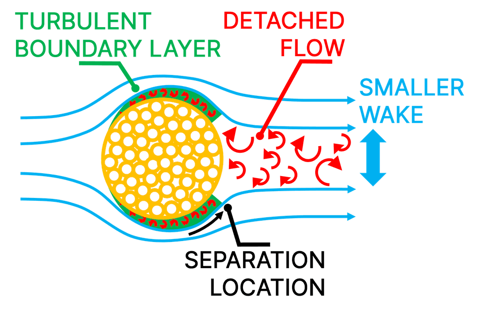 Illustration of a turbulent boundary layer around a smooth sphere