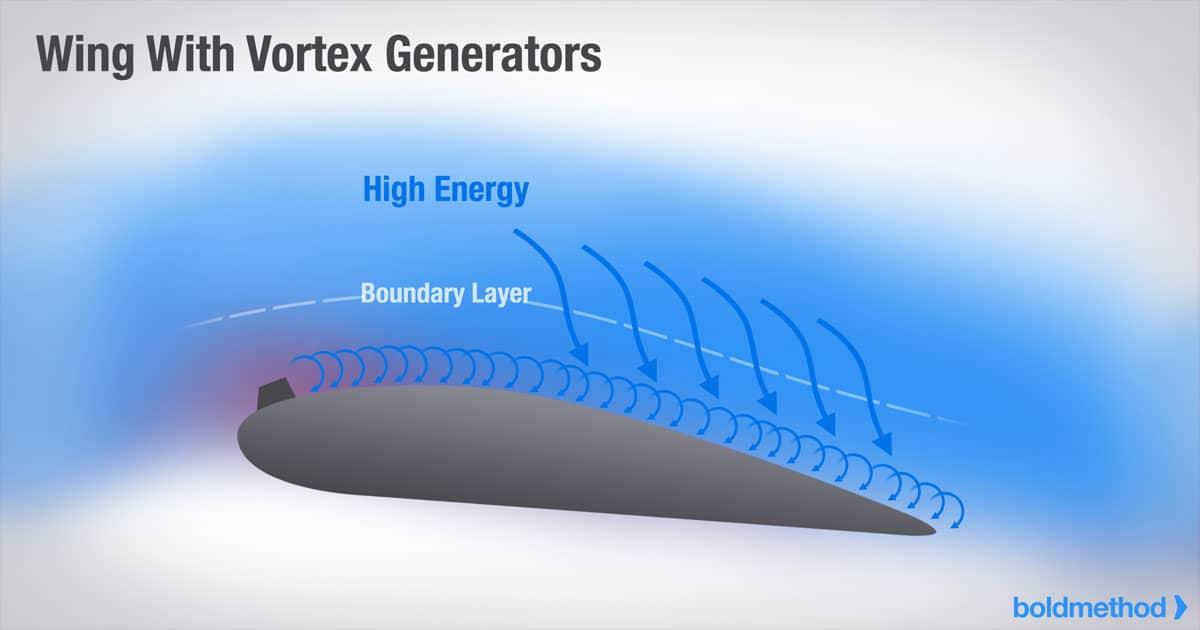 Illustration of the boundary layer mixing from a vortex generator on an airfoil. CREDIT: boldmethod.com