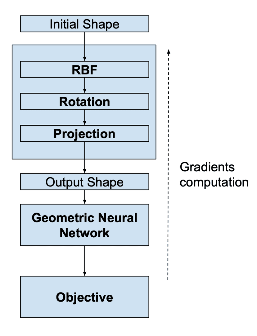 Figure 4: NCS lets the user define the objective, neural network and parametrization module independently and connect them within the optimization framework.