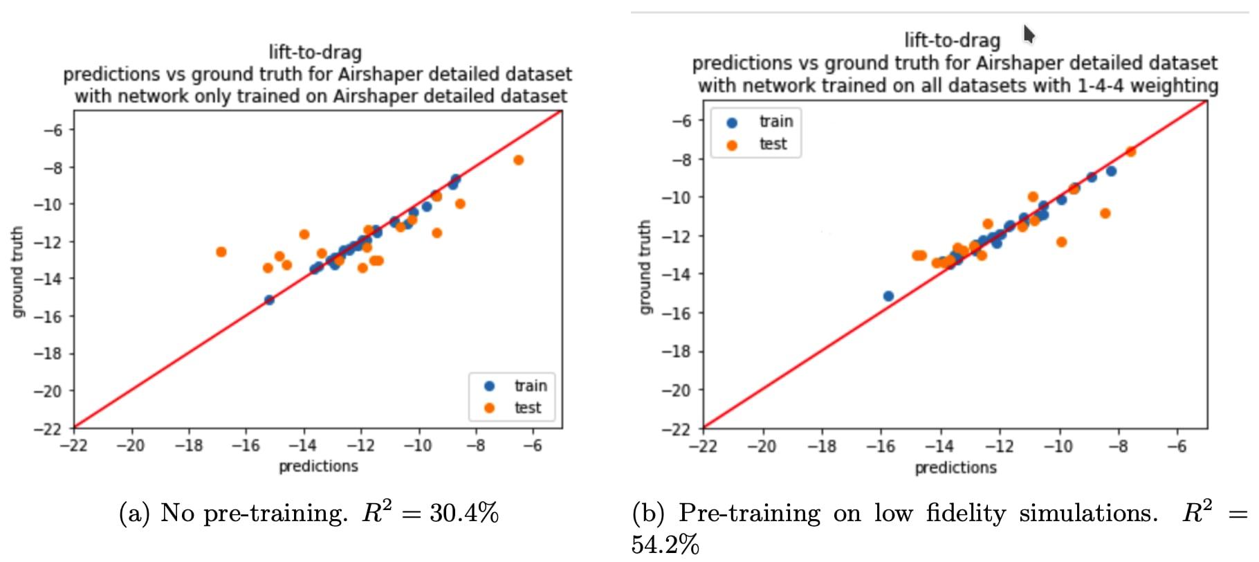 Figure 9: Predictions of L/D ratio on high-fidelity simulations for a model trained on high-fidelity simulations where: (a) The model was trained directly on 50 high-fidelity simulations. (b) The model was pre-trained before on low-fidelity ones. We can see that pre-training the network between fine-tuning it brings a substantial improvement (more than 20%) in R2 error, which motivates the transfer-learning approach.
