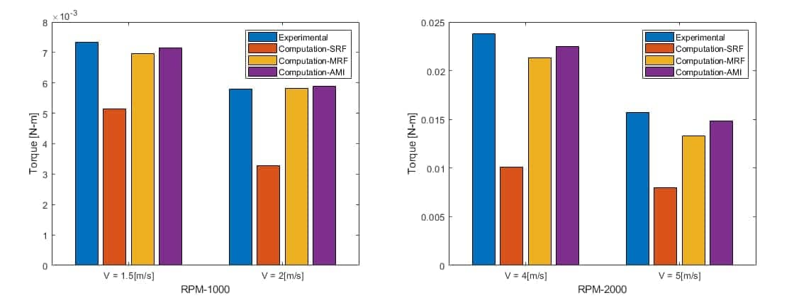 Experimental comparison of torque produced at 2 chosen RPMs for different inlet velocities.