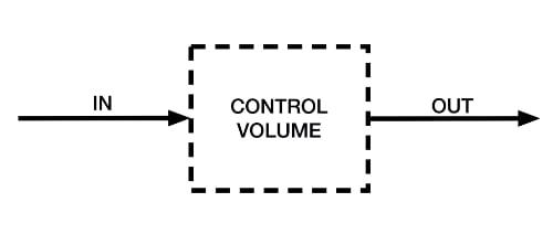 Figure 2.1: Control volume