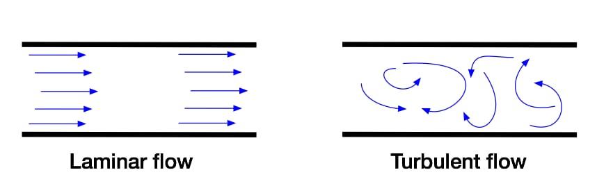 Figure 2.2: Laminar and turbulent flow