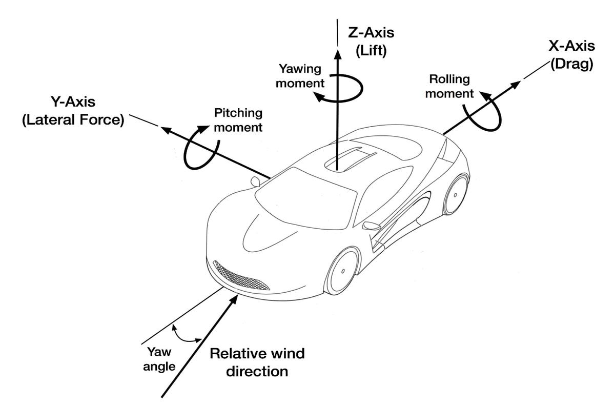 Figure 2.3: Moments and forces on a car