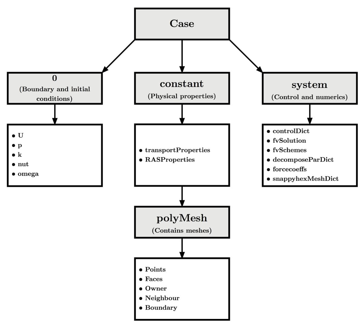 Figure 2.4: Case file structure in OpenFOAM