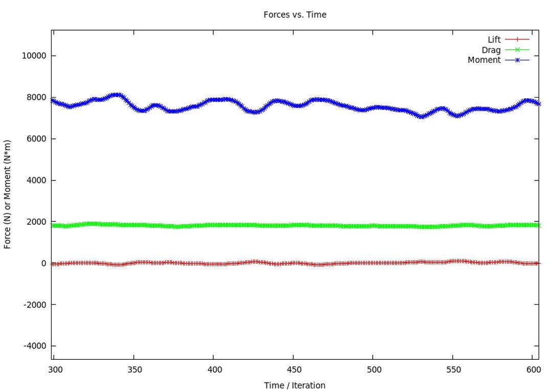 Figure 4.8: Force vs. time plot [300-600 iterations]