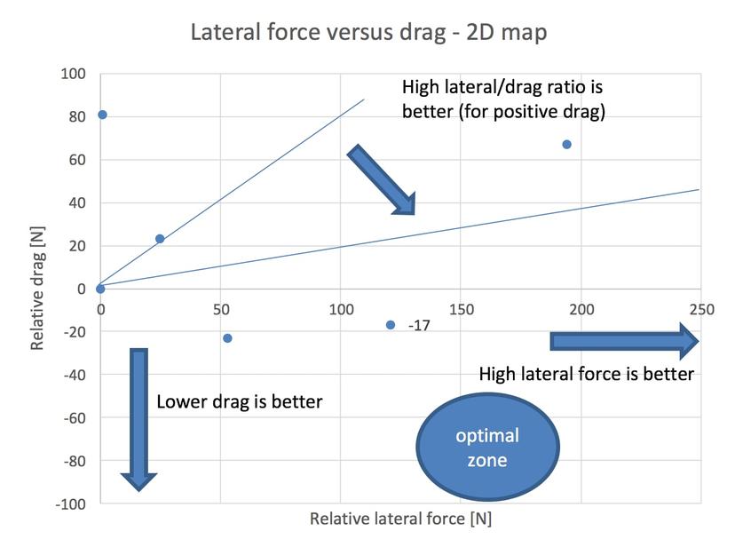 Figure 4.9: Relative drag vs lateral force