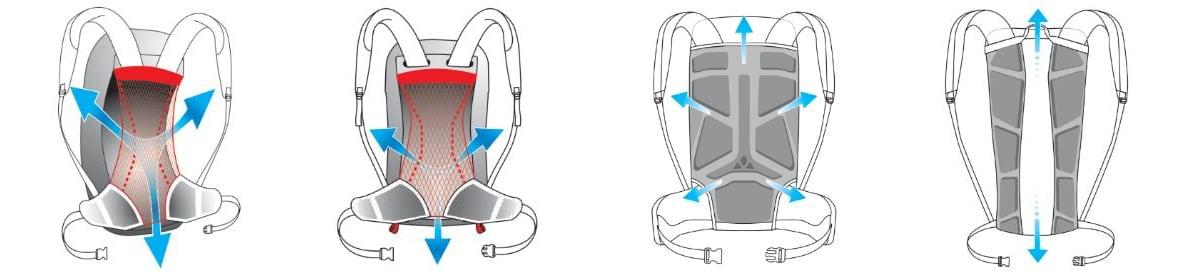 Fig. 1: Left side: Ventilated backpack system with mesh net; Right side: Full contact backpack systems with limited air vent channels (blue arrows display possible air flows)