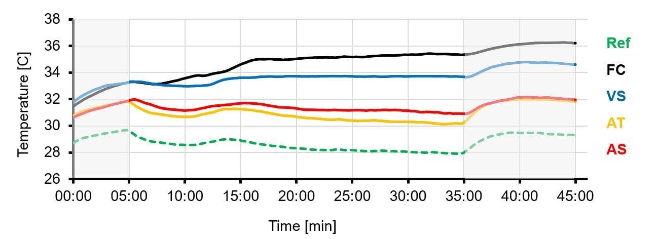 Fig. 4: Microclimate - temperature; average of 3 back sensors and all 4 subjects (grey coloured area illustrates rest prior and after cycling)