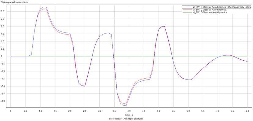 Figure 10: Steering Torque v/s time comparison crosswind all co-efficient changed