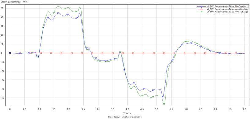 Figure 19 : Steering torque versus time for different aero conditions