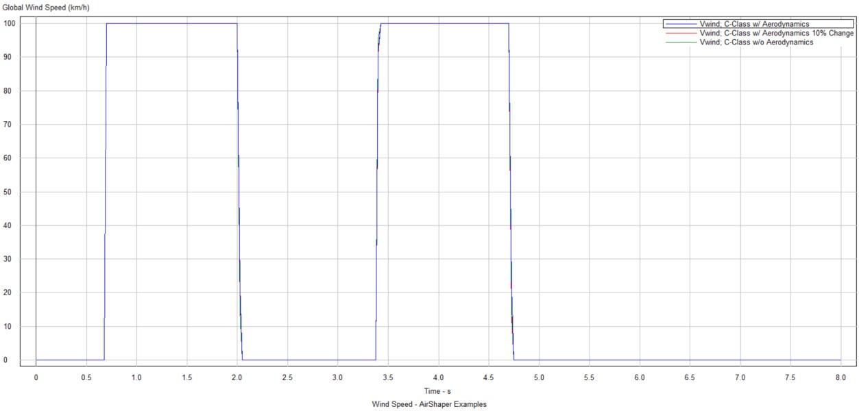 Figure 23: Crosswind velocity inputs 100kmph