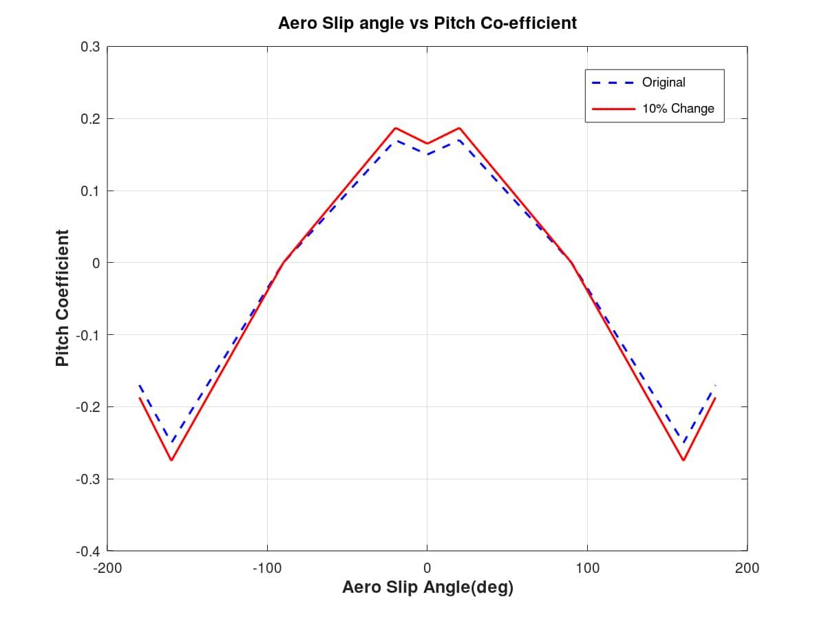 Figure 26: Pitch coefficient versus Aero Slip