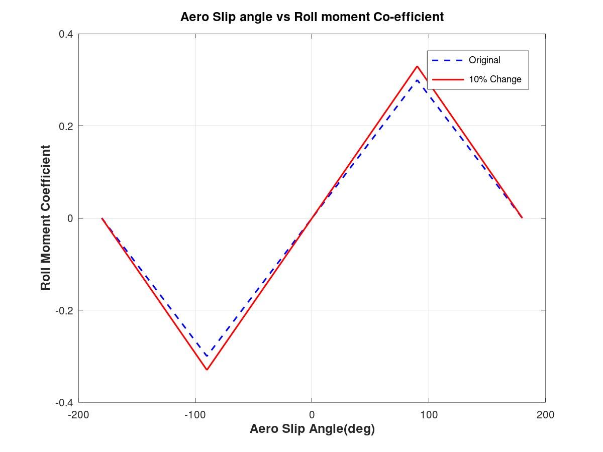 Figure 27: Roll Moment versus Aero slip
