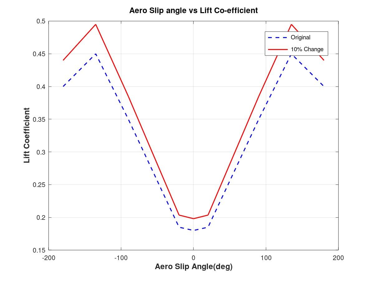 Figure 28: Lift Coefficient versus Aero Slip