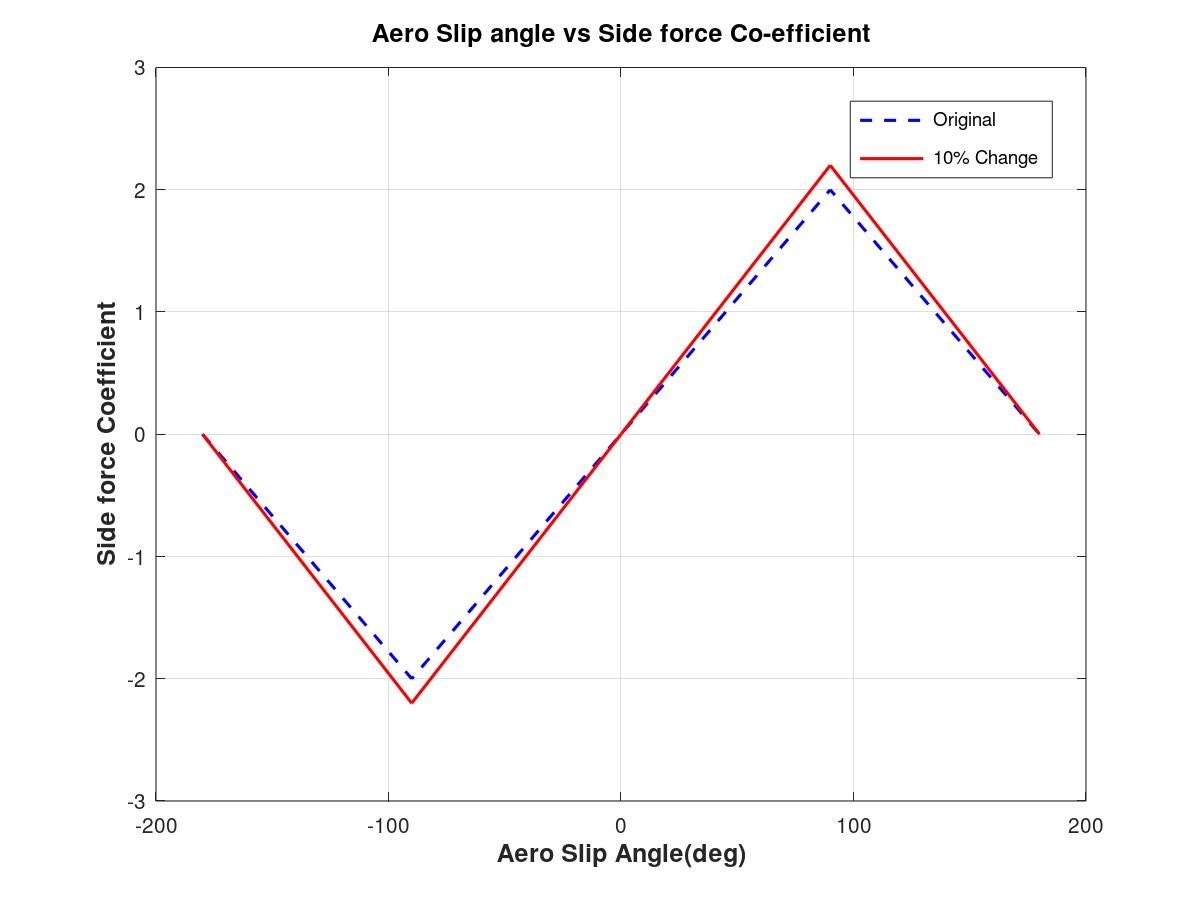 Figure 29: Side force coefficient versus Aero Slip