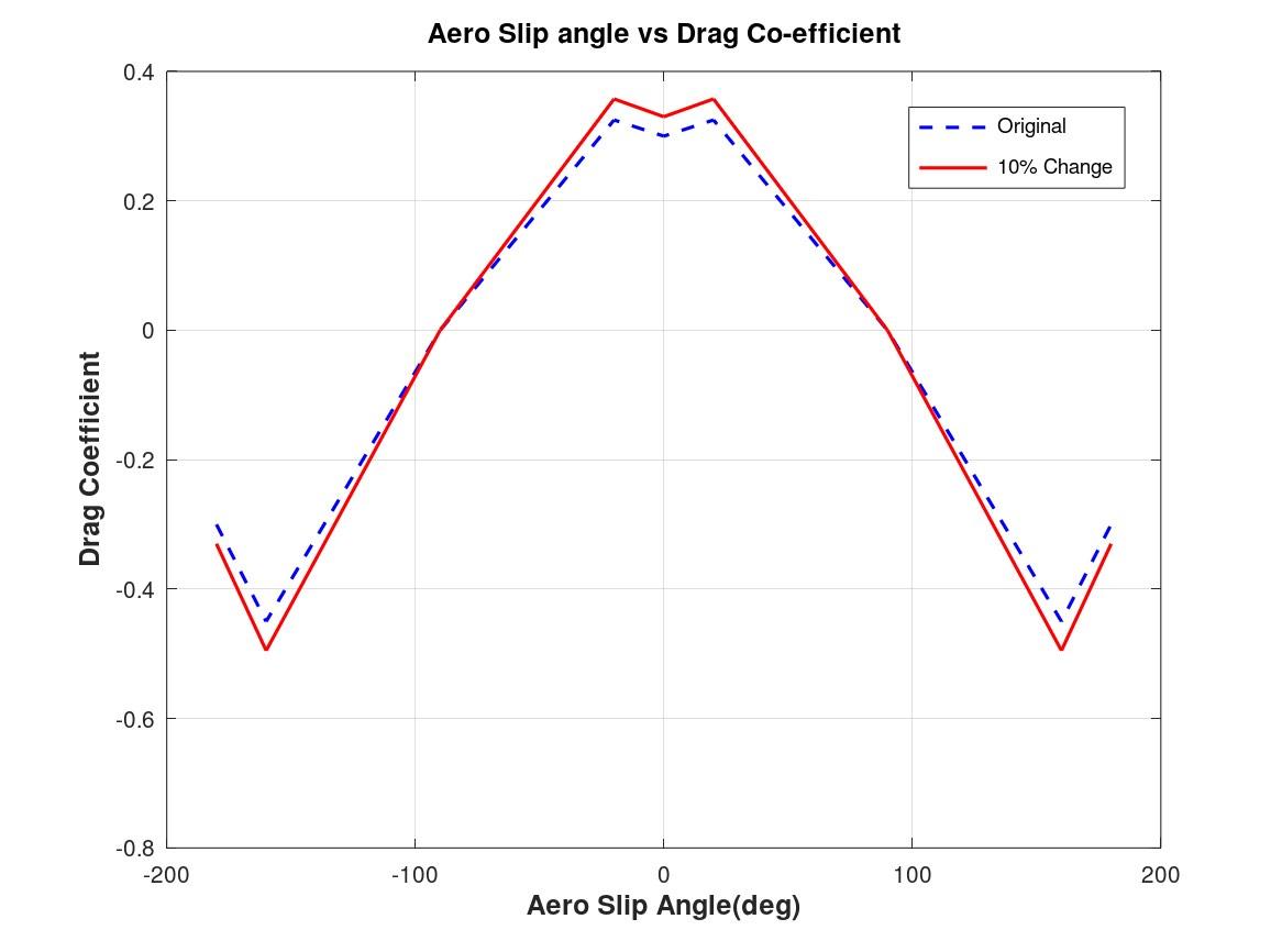 Figure 30 : Drag Coefficient versus Aero Slip