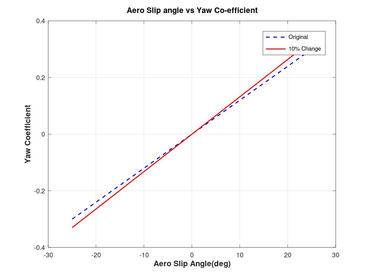 Figure 32: Aero Slip versus yaw co-efficient