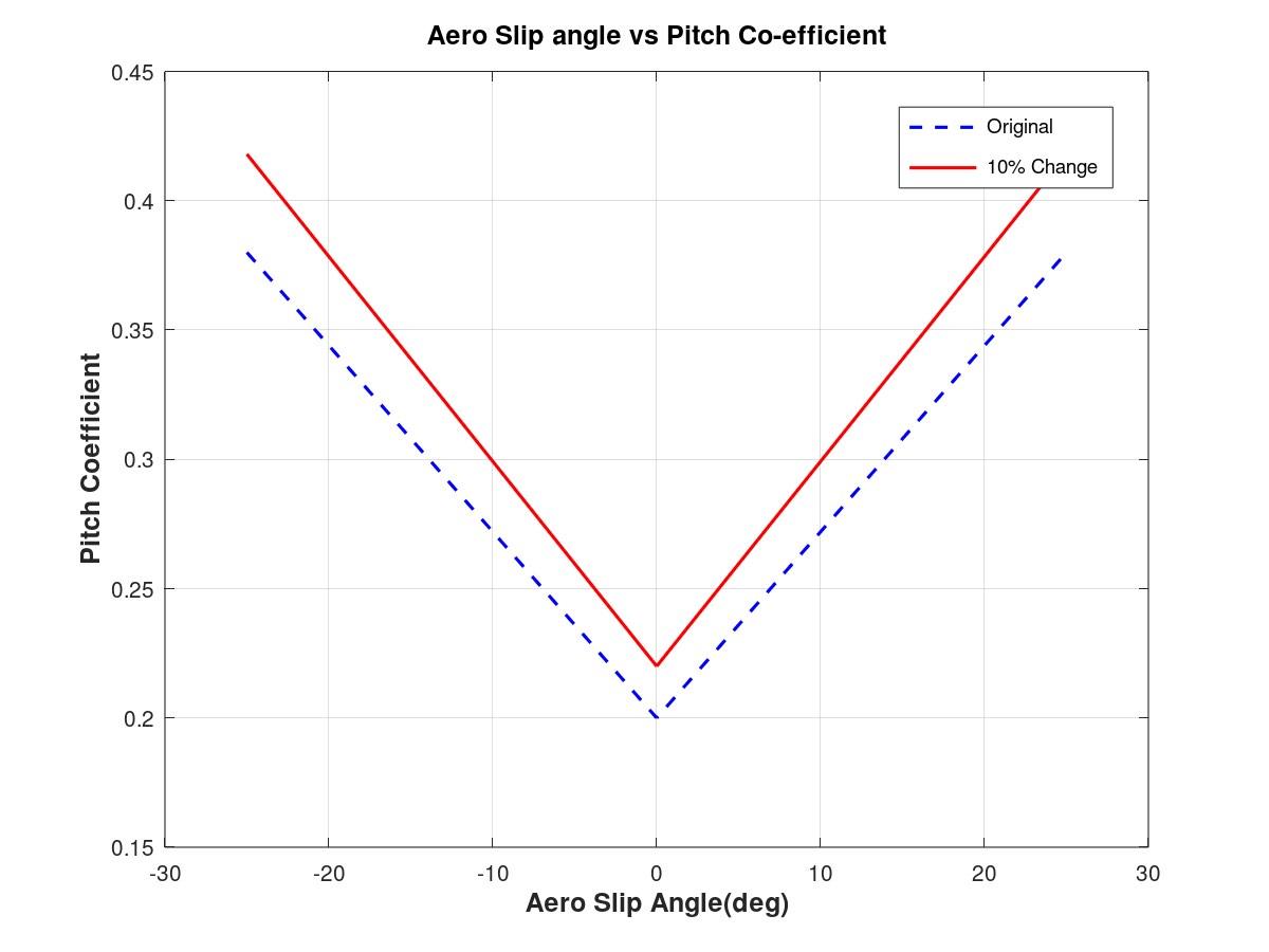 Figure 33: Aero Slip versus pitch co-efficient