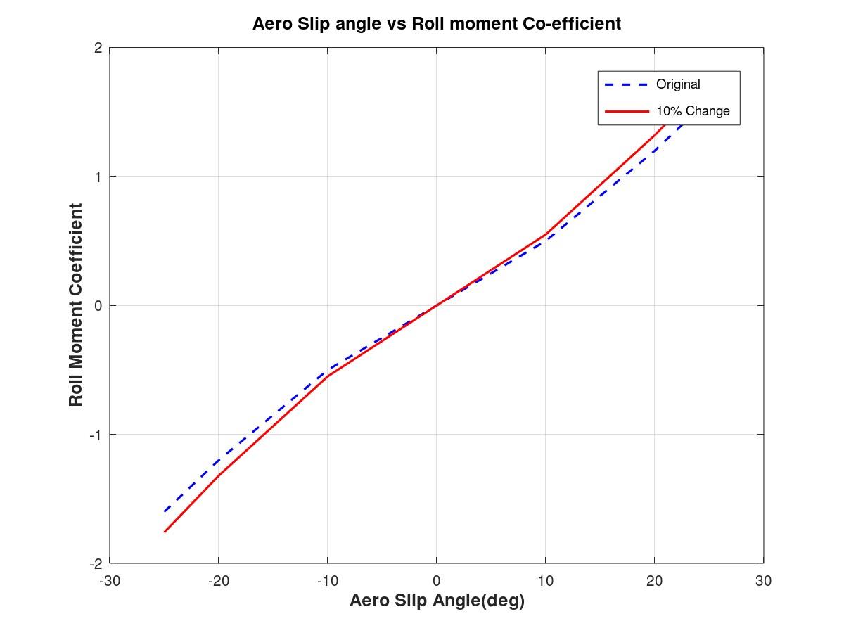 Figure 34 : Aero Slip versus roll moment co-efficient