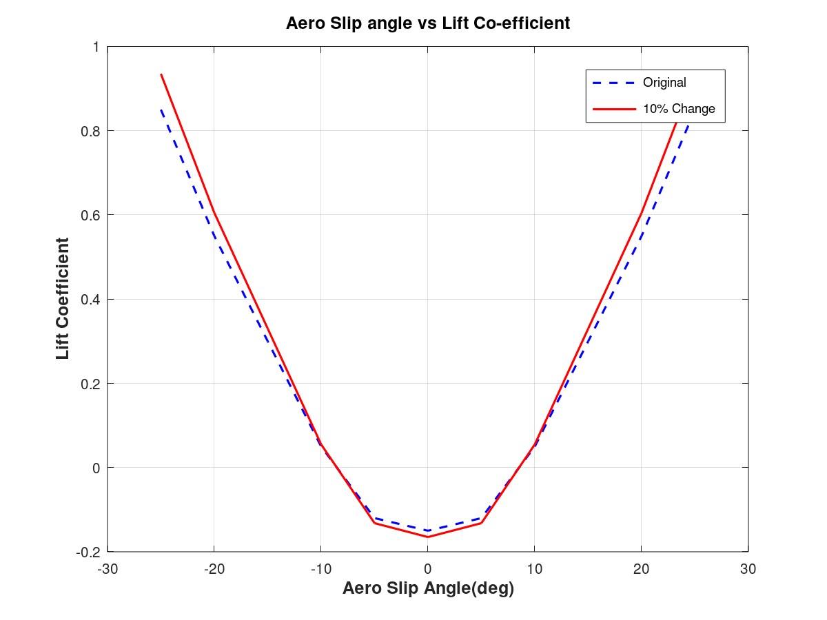 Figure 35: Aero Slip versus lift co-efficient
