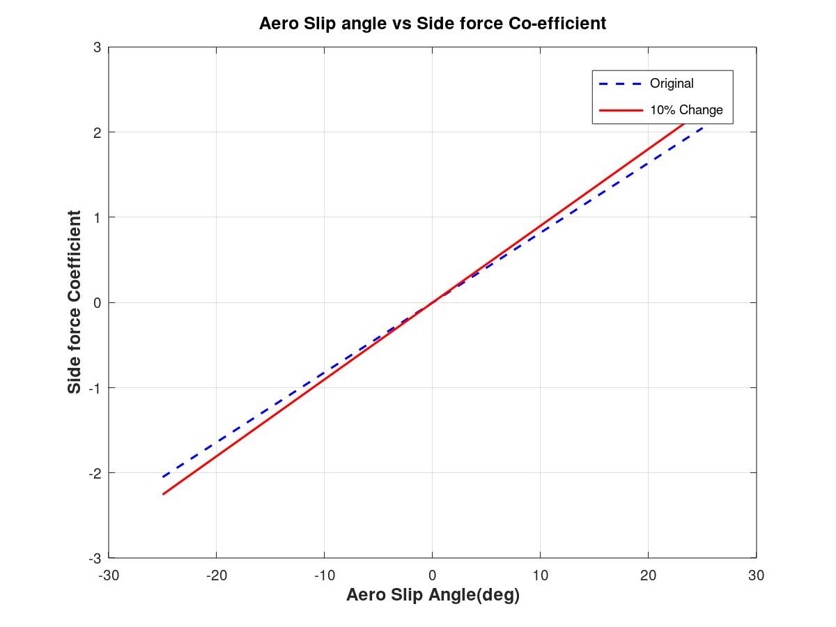 Figure 36 : Aero Slip versus side co-efficient