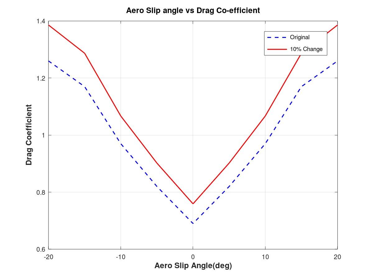 Figure 37: Aero Slip versus drag co-efficient