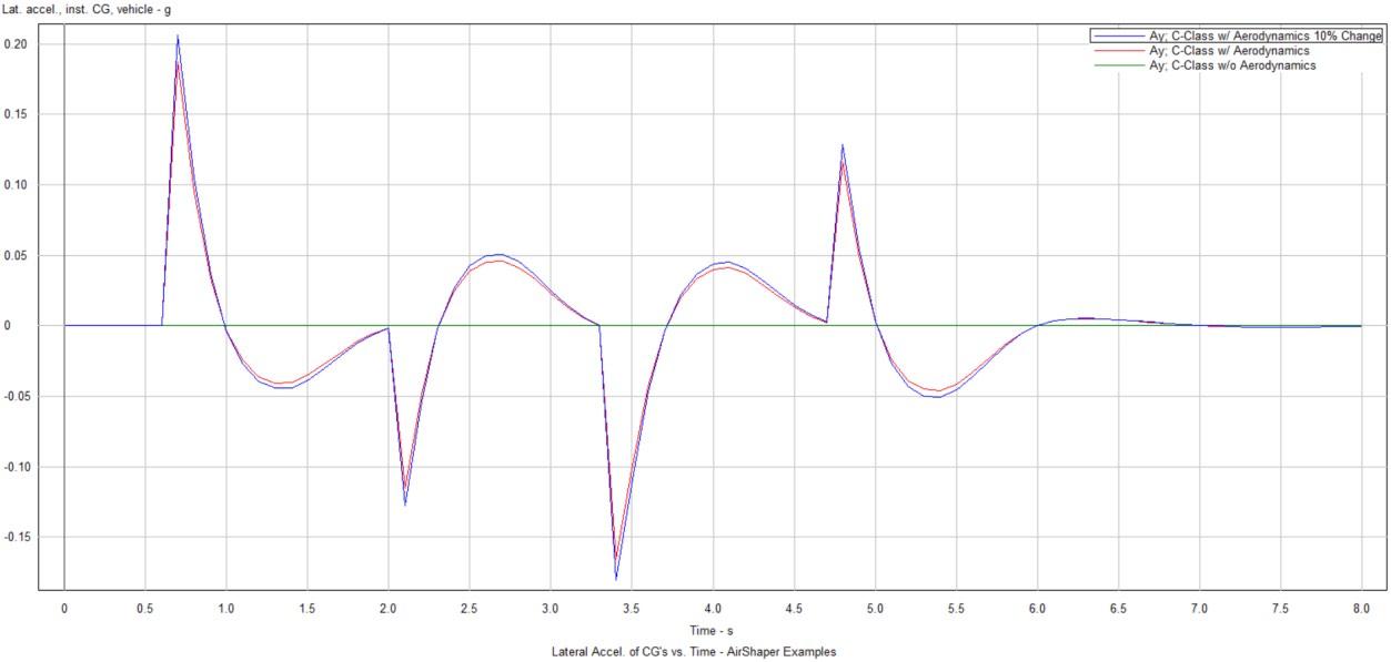 Figure 8: Lateral Acceleration comparison crosswind all co-efficient changed