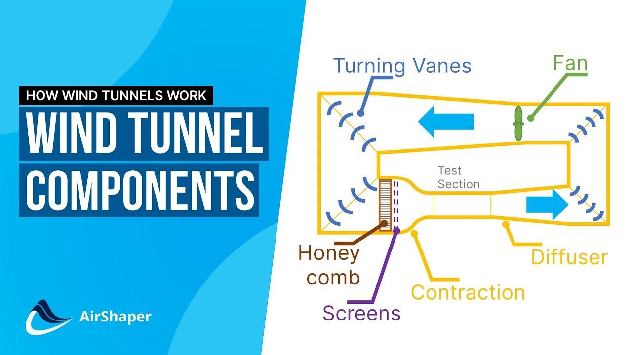 How Wind tunnels Work – Contraction, Test Section, Diffuser, Fan, Turning Vanes and Settling Chamber
