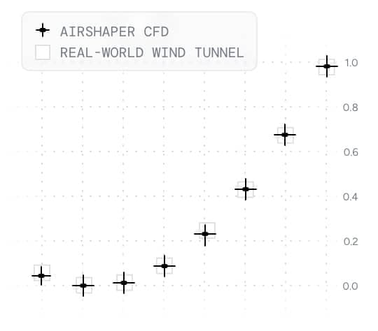Wind tunnel validation of simulation results