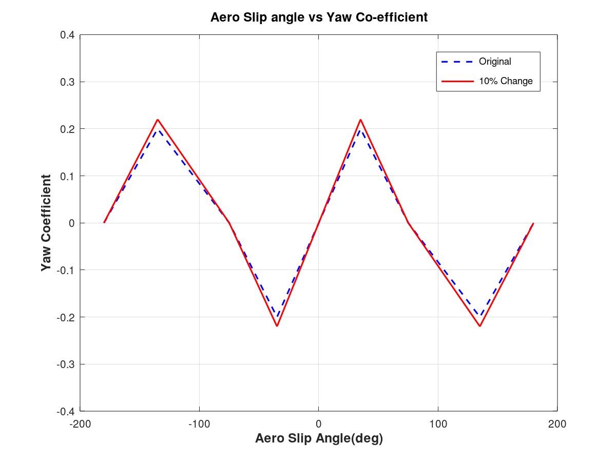 Figure 25: Yaw coefficient versus Aero Slip Angle